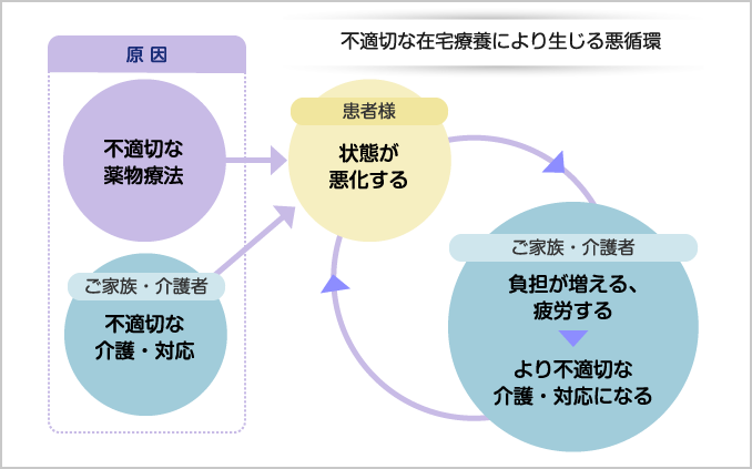 不適切な在宅療法により生じる悪循環